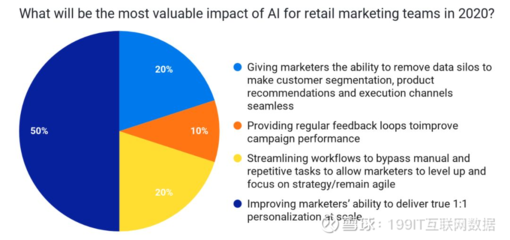 2020年 人工智能驅(qū)動(dòng)個(gè)性化智能產(chǎn)品銷售，重塑營銷行業(yè)核心價(jià)值